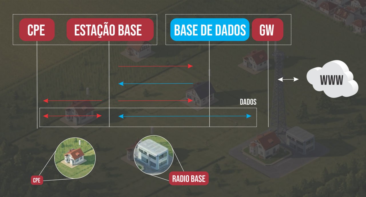 Fluxo da troca de mensagens